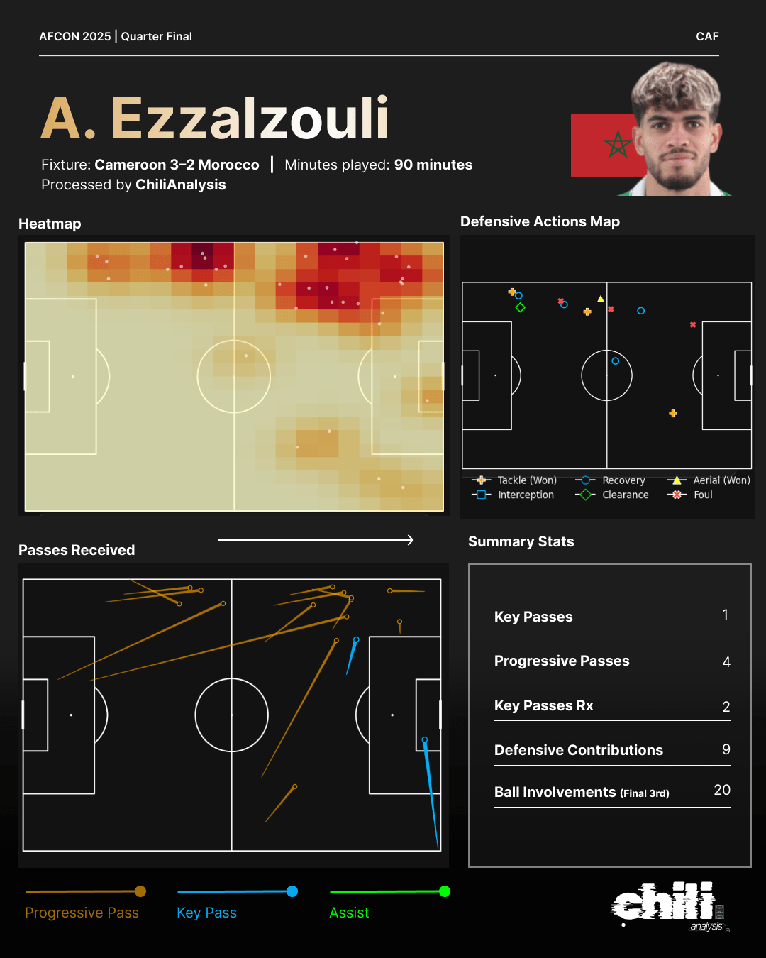 Abde Ezzalzouli statcard