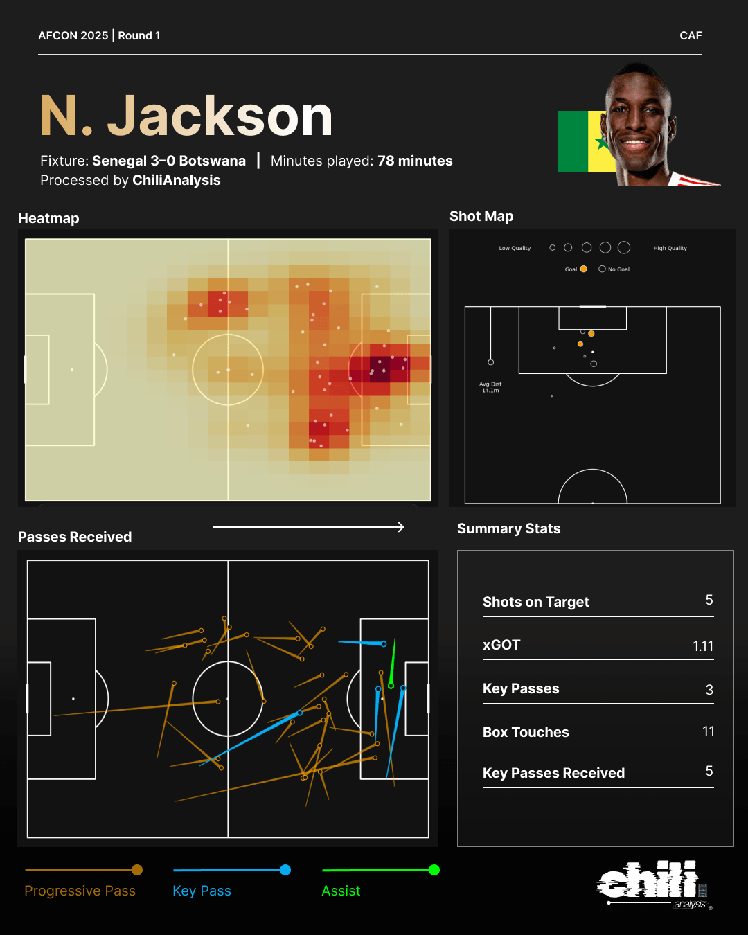 Nicolas Jackson statcard