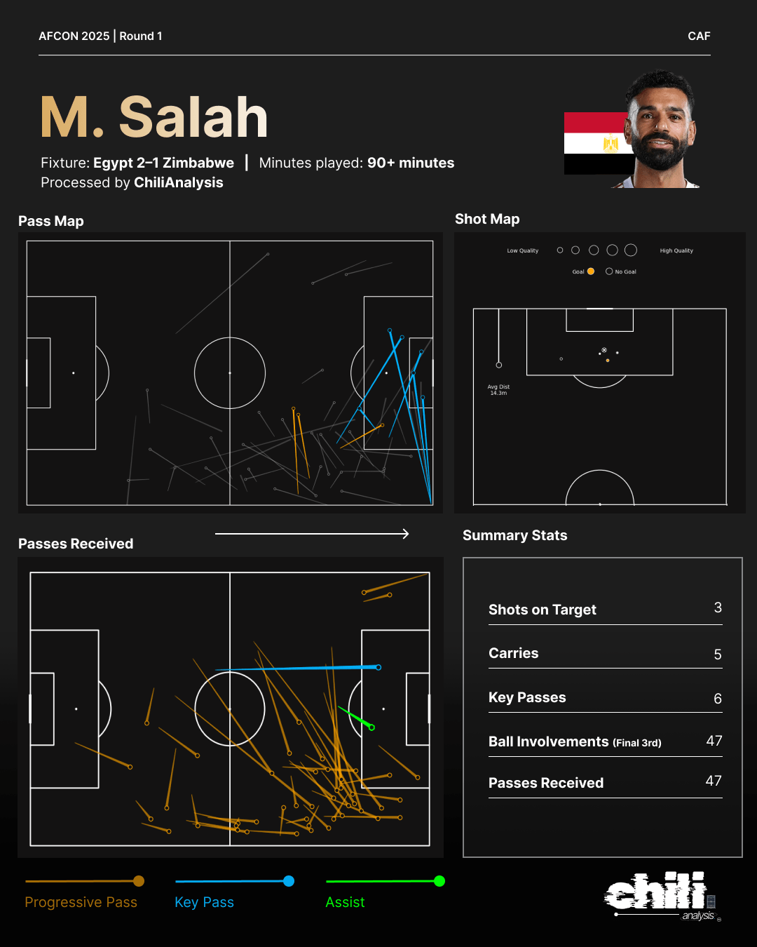 Mohamed Salah statcard