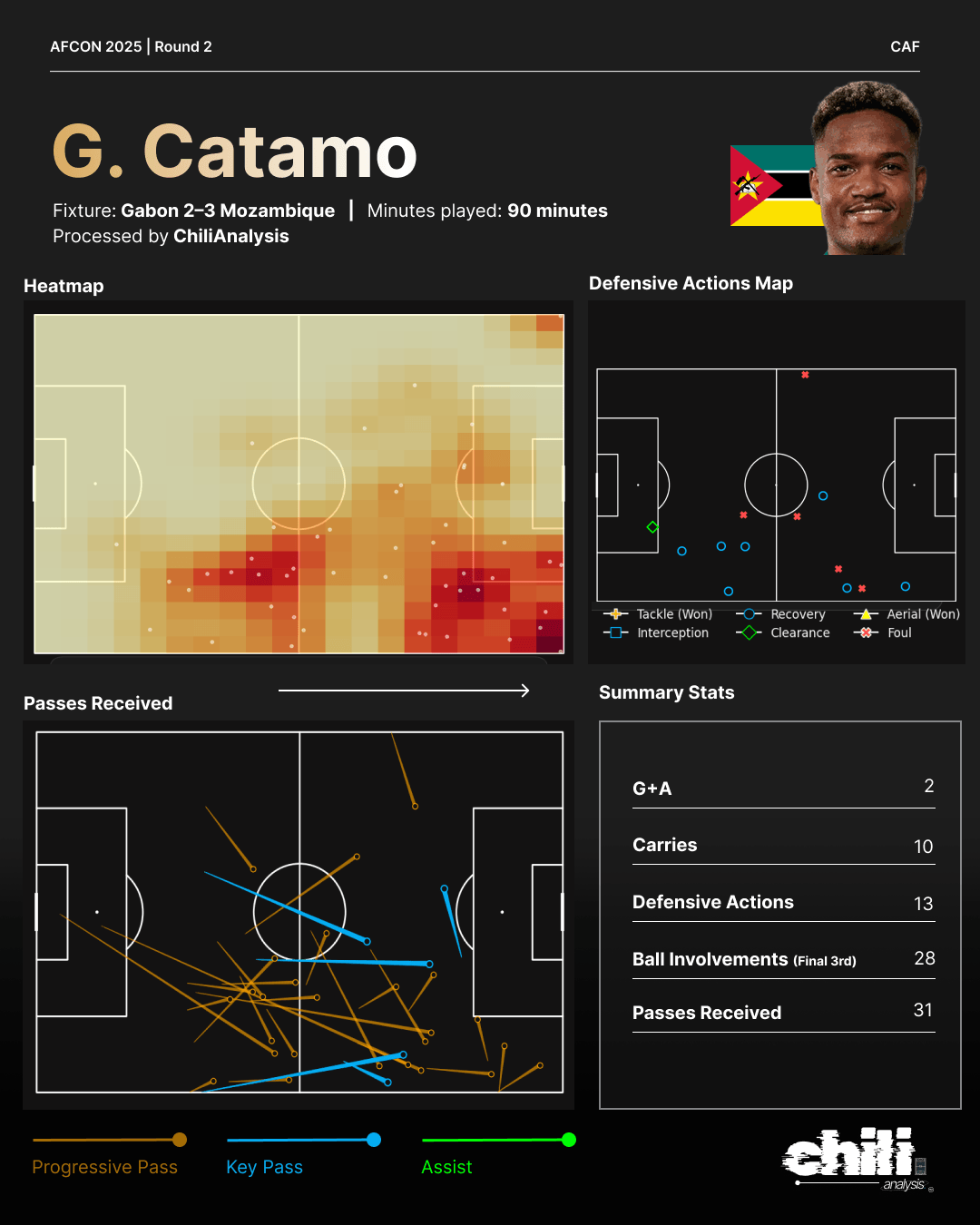 Geny Catamo statcard