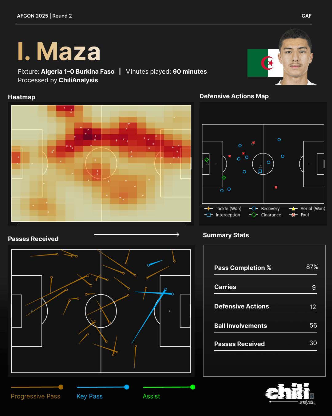 Ibrahim Maza statcard