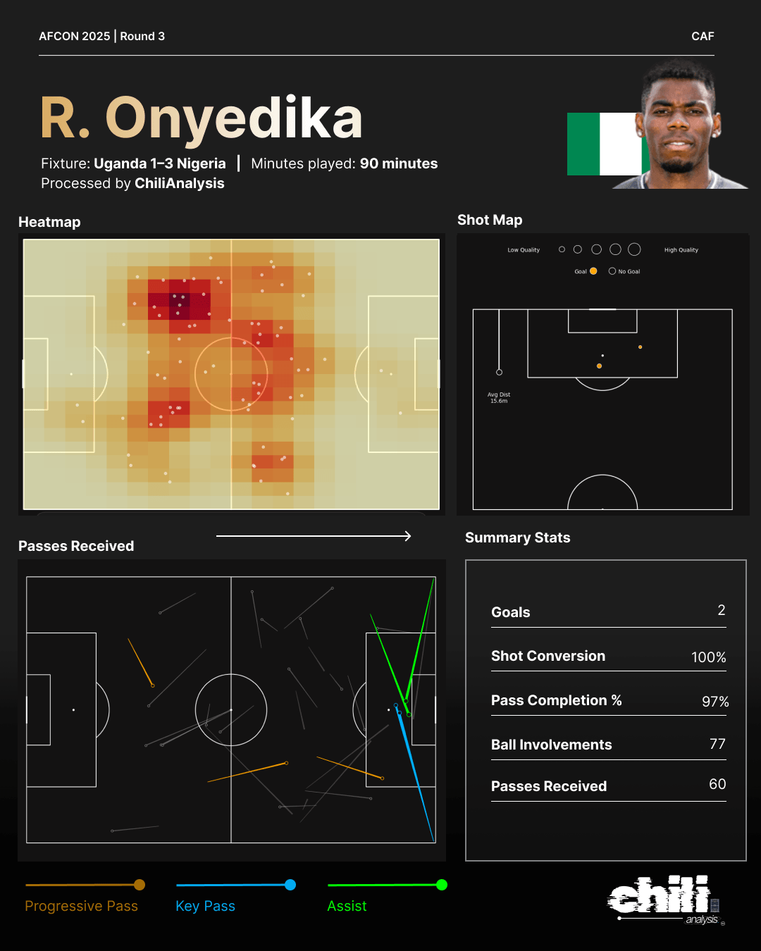 Raphael Onyedika statcard
