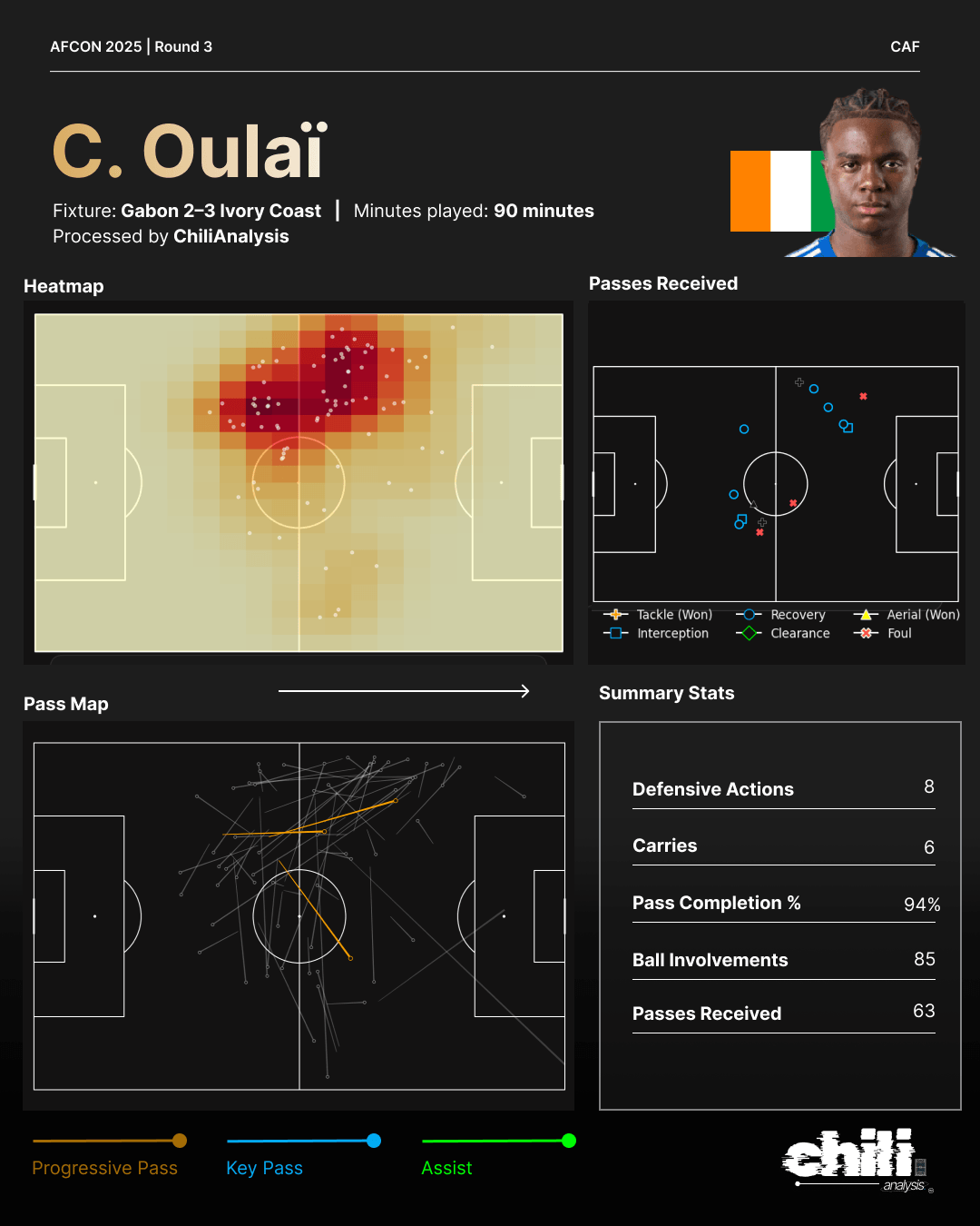 Christ Inao Oulaï statcard