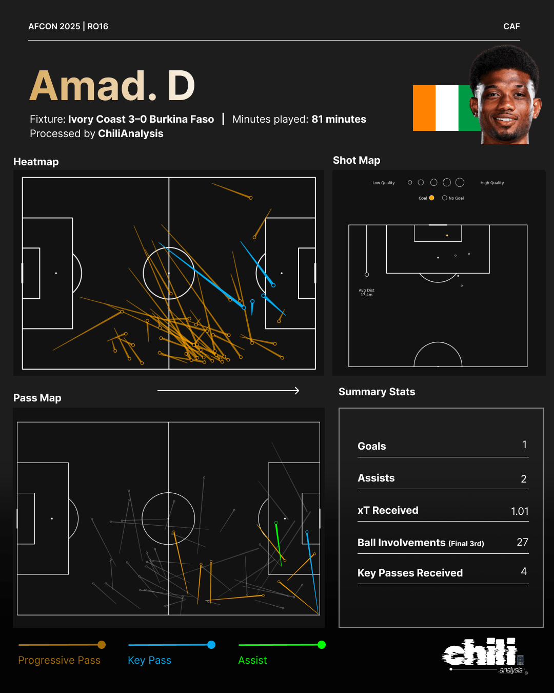 Amad Diallo statcard