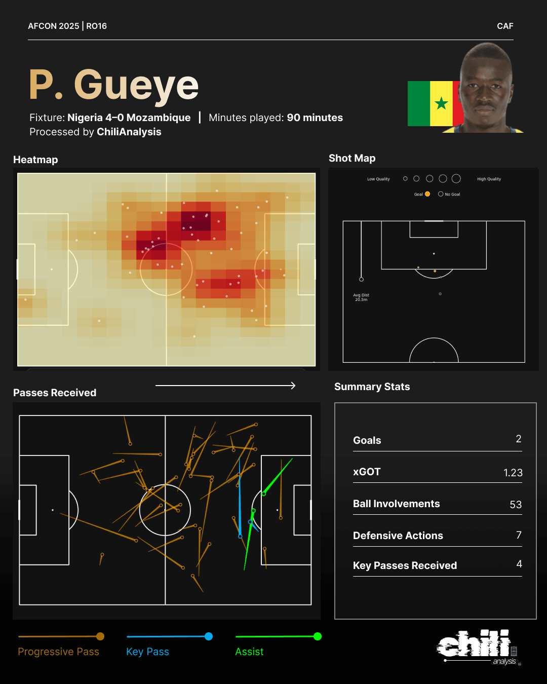 Pape Gueye statcard
