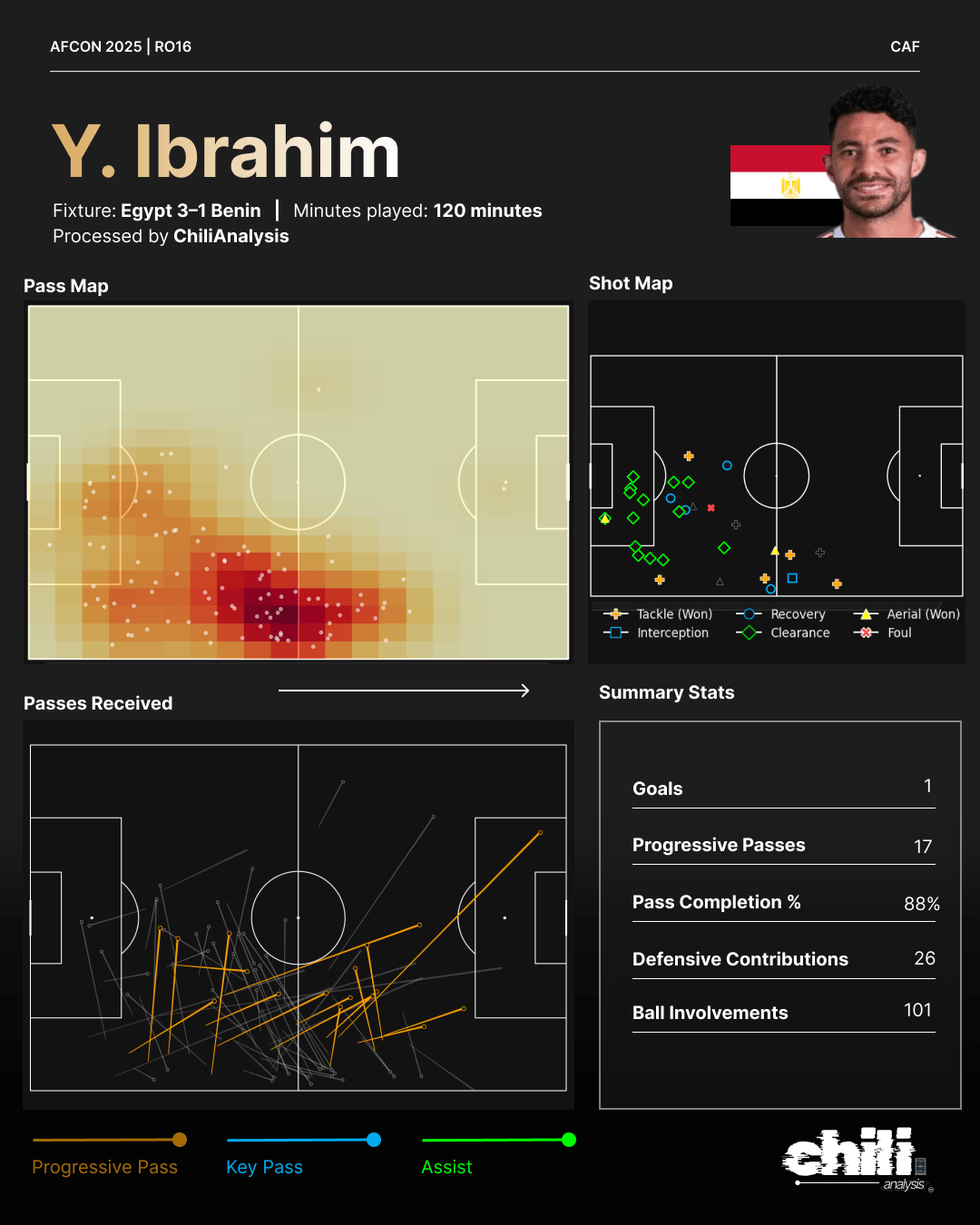 Yasser Ibrahim statcard