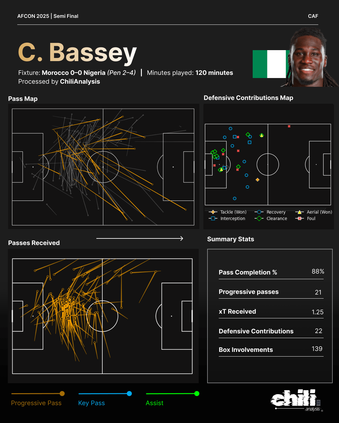 Calvin Bassey statcard