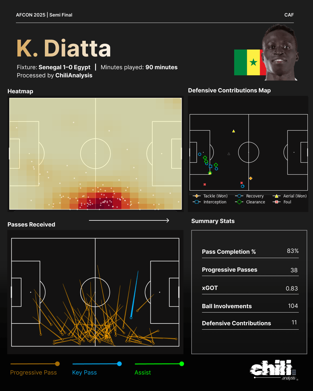 Krépin Diatta statcard