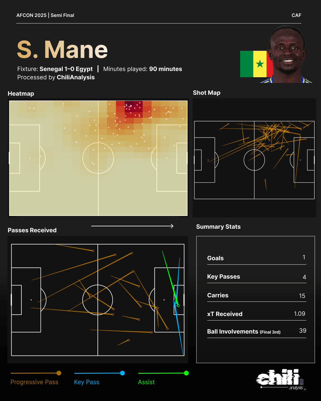Sadio Mané statcard