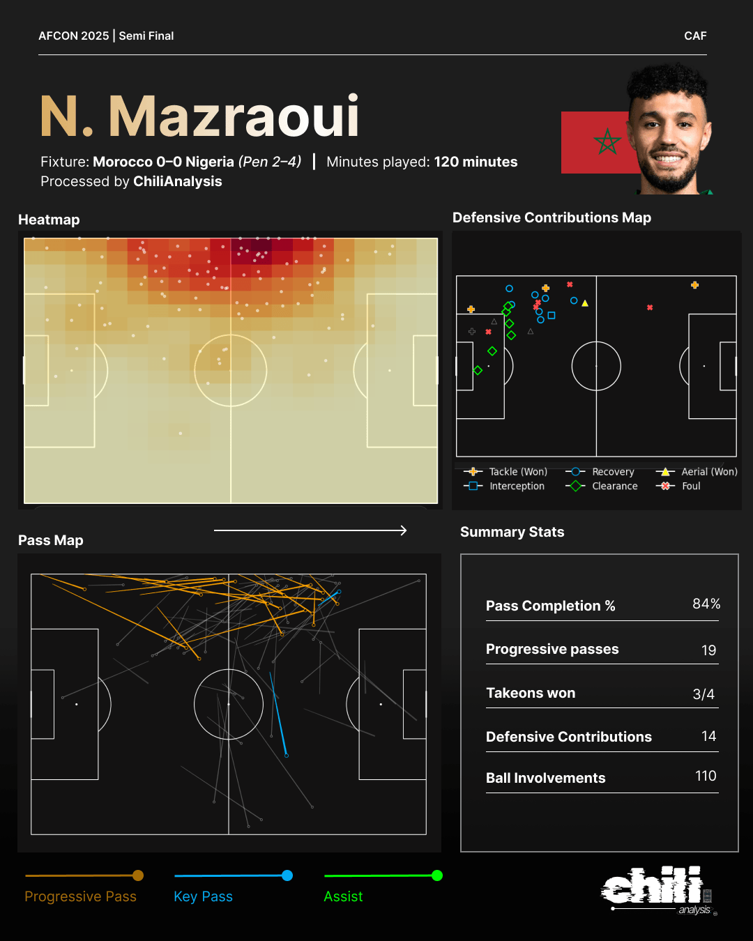 Noussair Mazraoui statcard