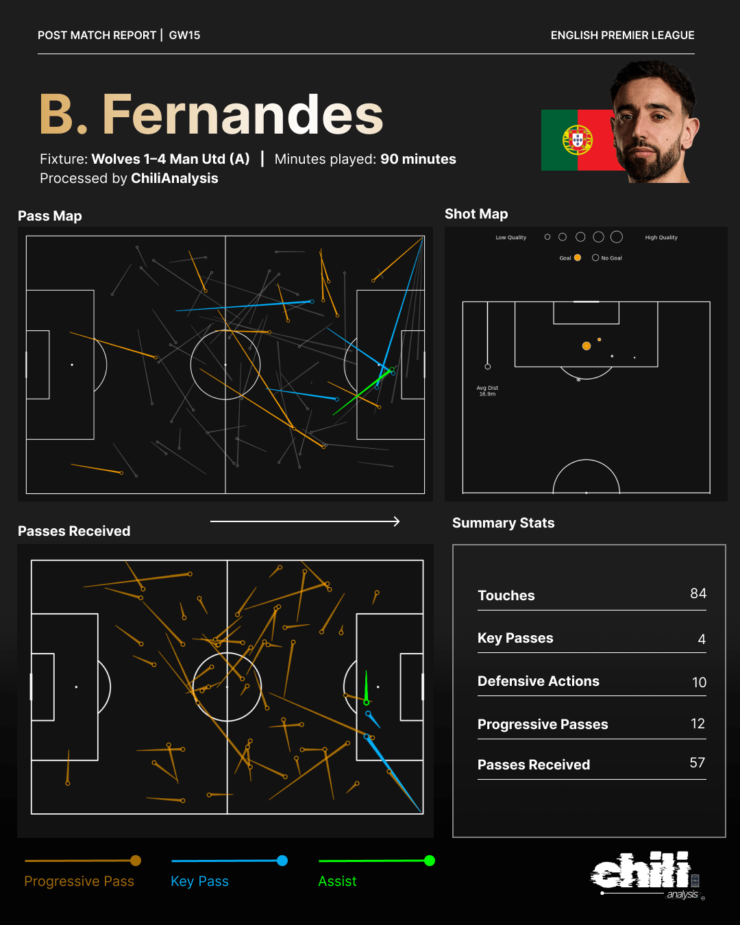 Bruno Fernandes statcard