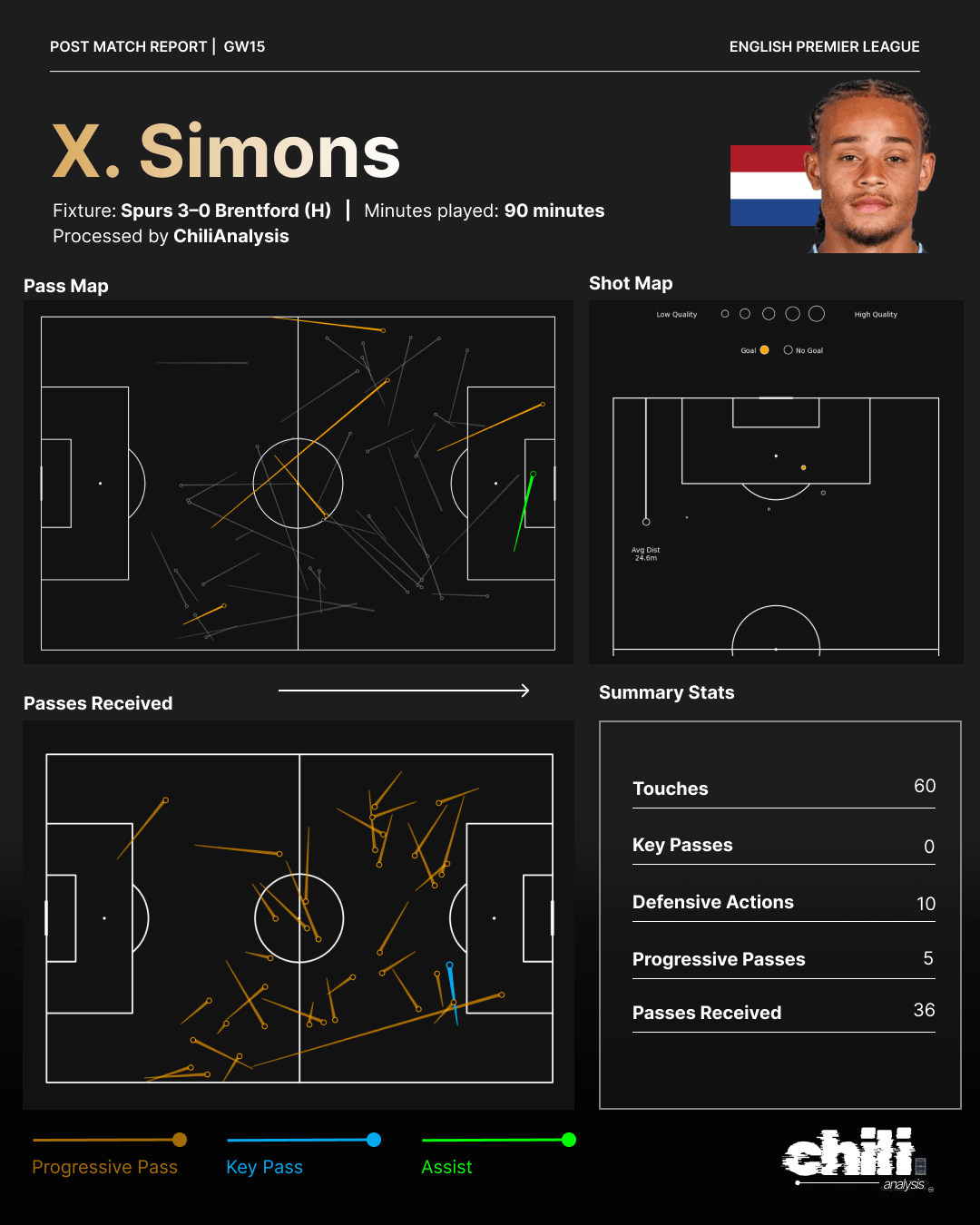 Xavi Simons statcard