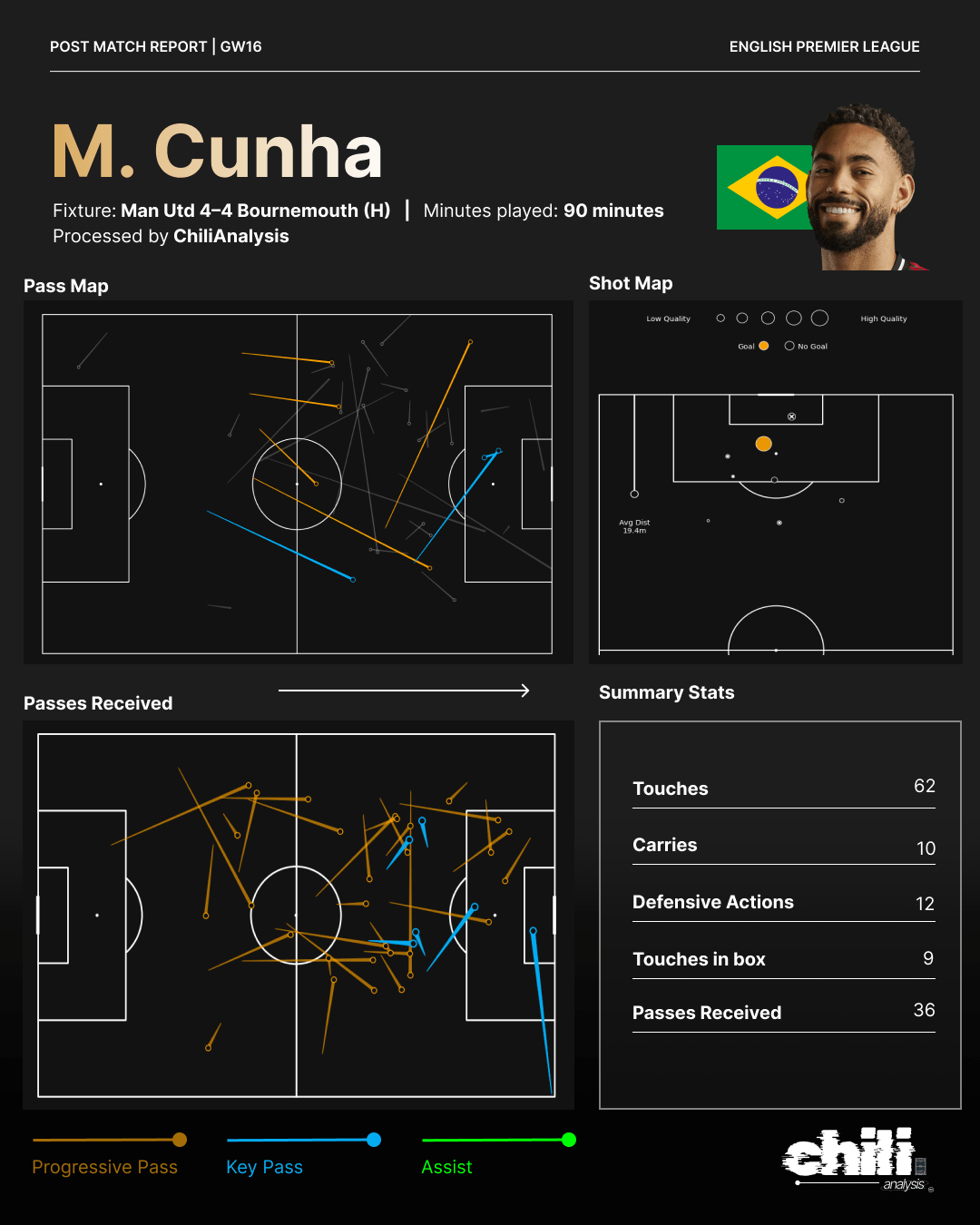 Matheus Cunha statcard