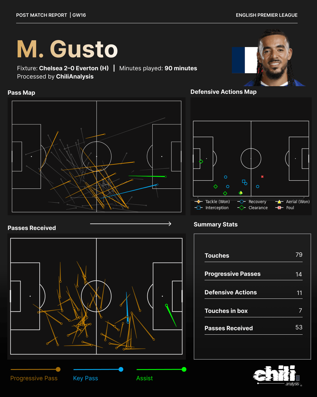 M. Gusto statcard
