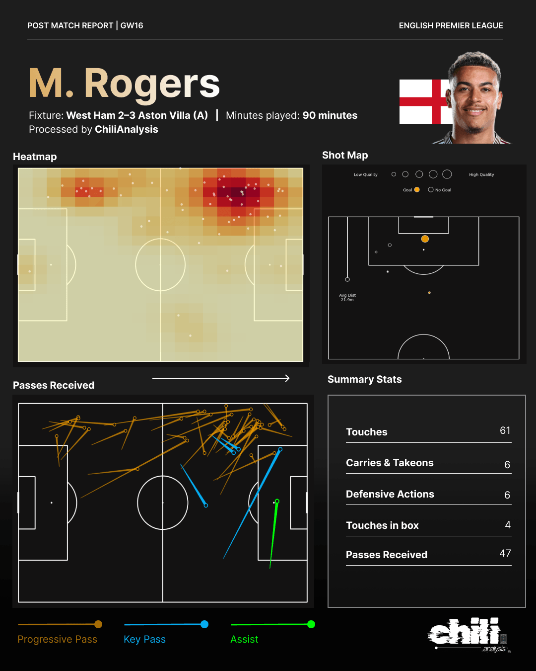 M. Rogers statcard