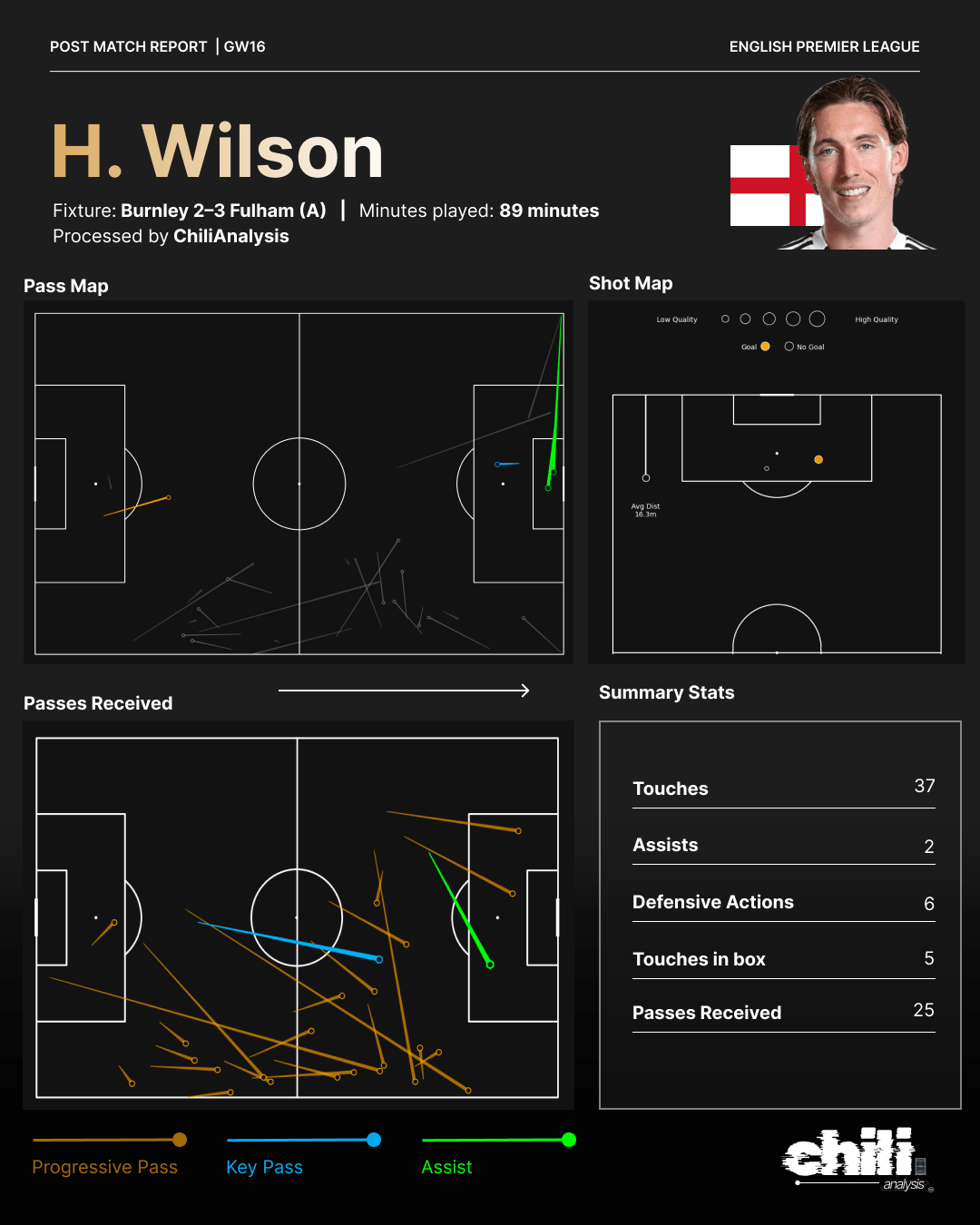 H. Wilson statcard
